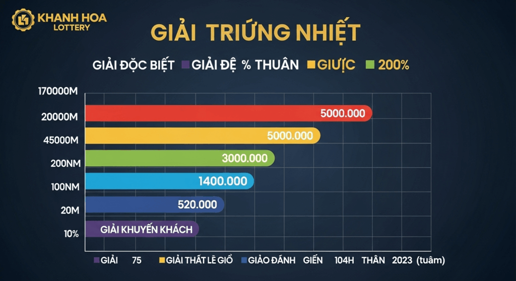 Cơ cấu giải thưởng xổ số Khánh Hòa 2025 đầy màu sắc.